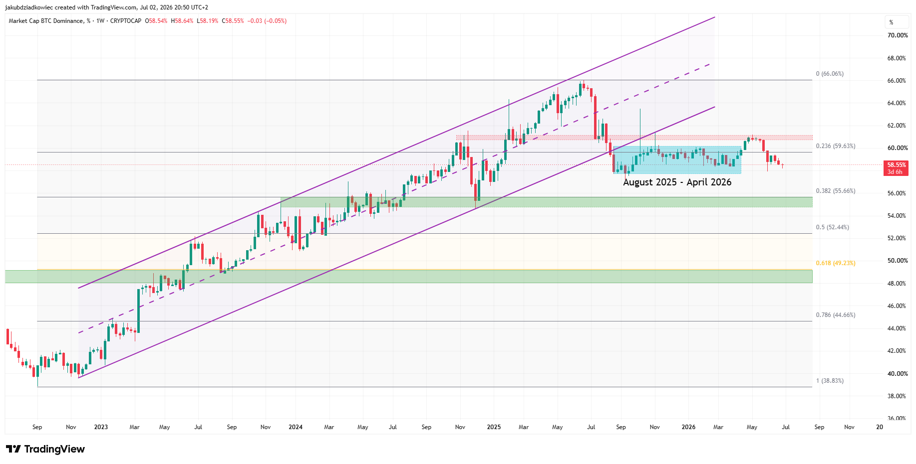 BTC.D-weekly-chart BTC.D weekly chart
