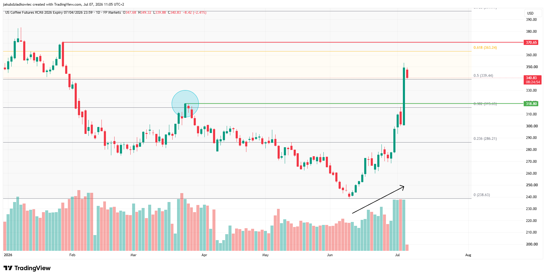 Coffee-Futures-daily-chart Coffee Futures daily chart