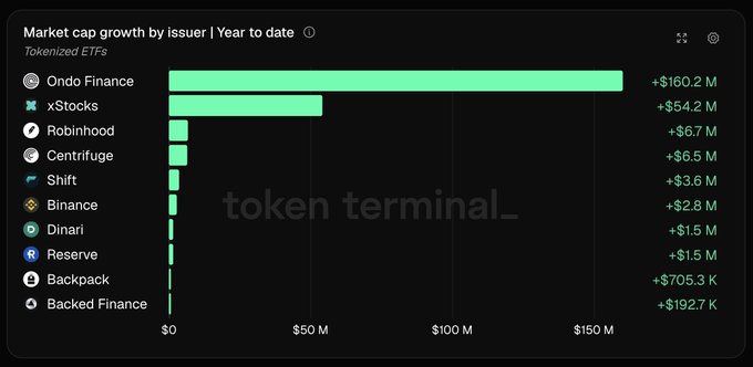 tokenized-etf-market-cap-growth-by-issuer Tokenized ETF market cap growth by issuer
