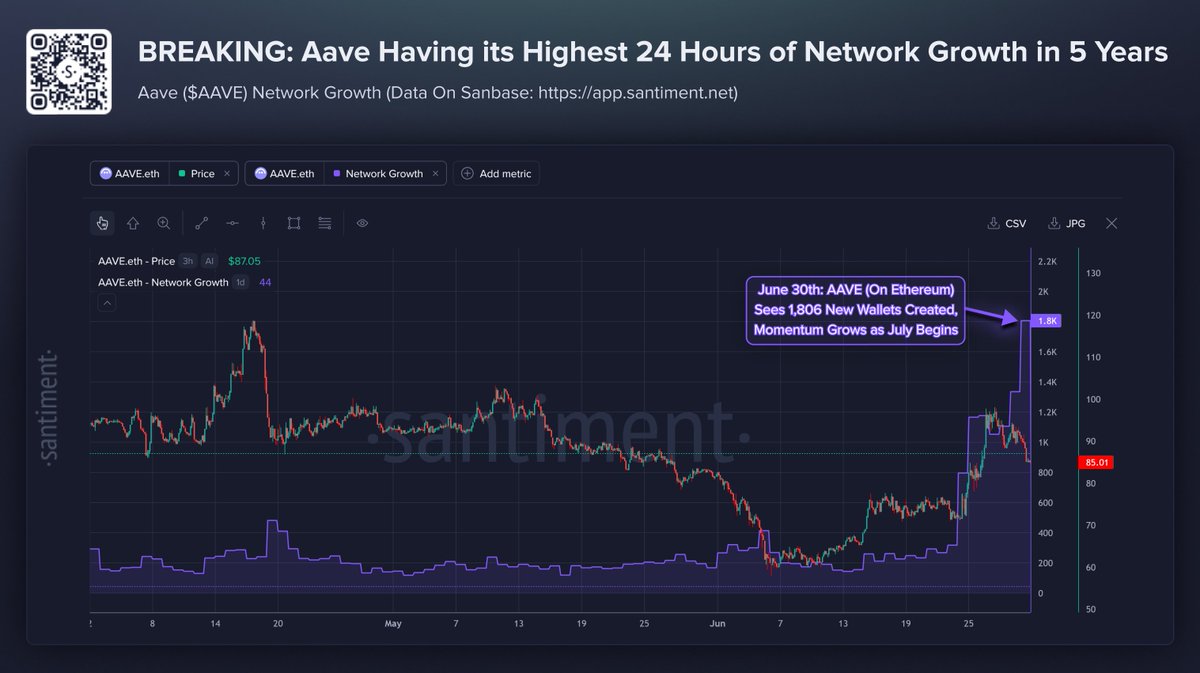 Aave-Wallet-Growth-Hits-Highest-Level-Since-2021 Aave Wallet Growth Hits Highest Level Since 2021