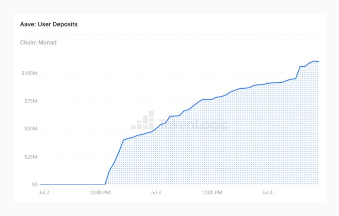 aave-deposits-on-monad-surpass-100-million Aave deposits on Monad surpass $100 million