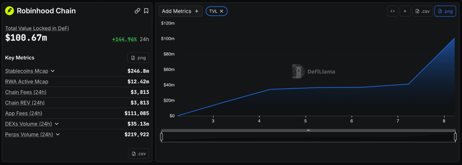 TVL-Robinhood-Chain TVL Robinhood Chain