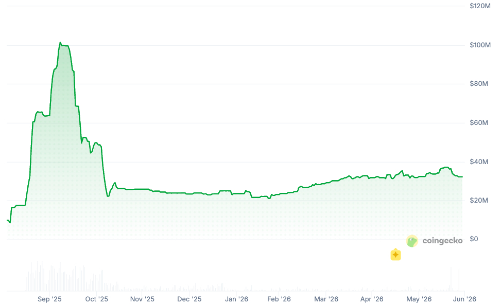 MetaMask-USD-market-capitalization-since-launch MetaMask USD (mUSD) market capitalization since launch