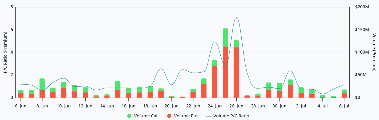 Bitcoin-options-premium-put-to-call-ratio-at-Deribit Bitcoin options premium put-to-call ratio at Deribit