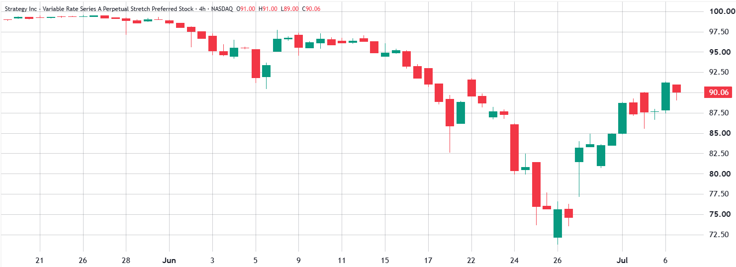 Strategy-preferred-perpetual-equity-Stretch Strategy preferred perpetual equity Stretch