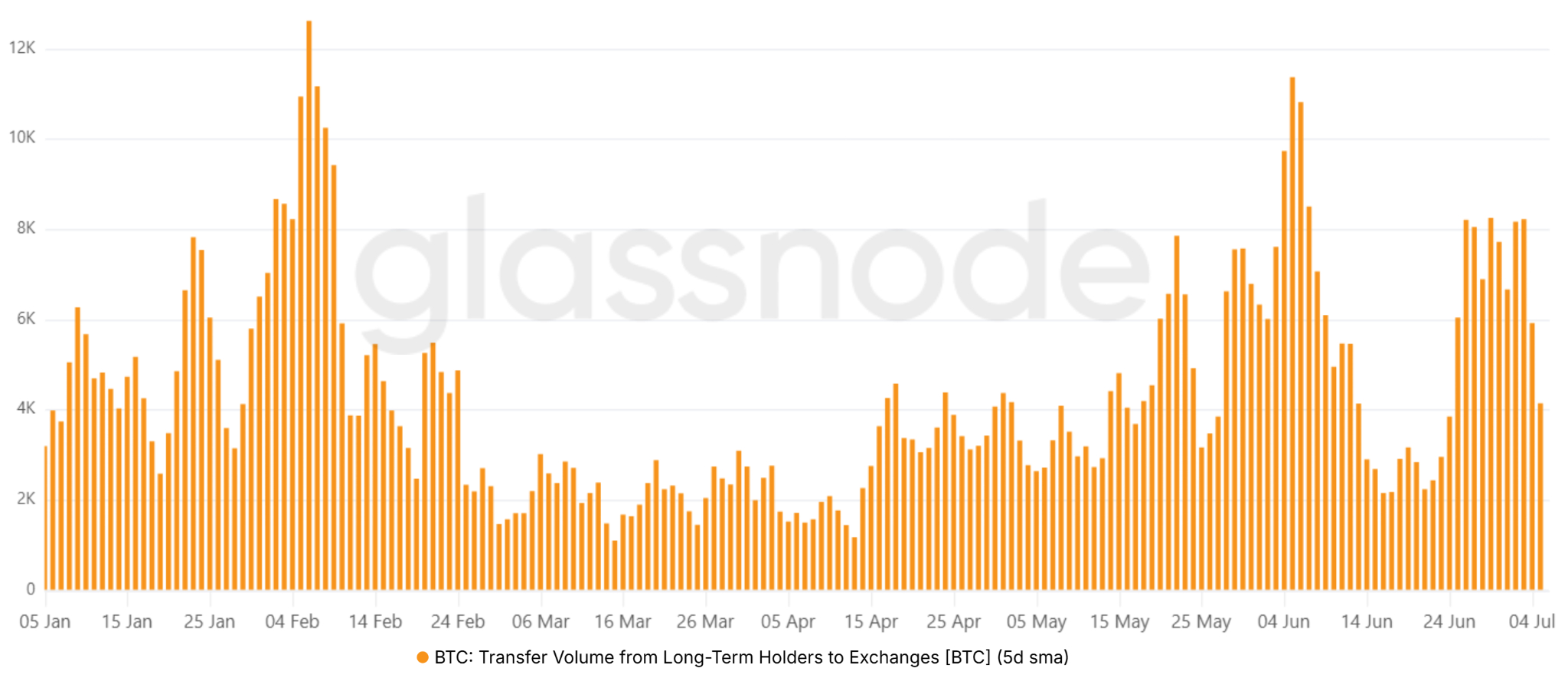 Bitcoin-transfers-from-long-term-holders-to-exchanges-BTC Bitcoin transfers from long-term holders to exchanges, BTC