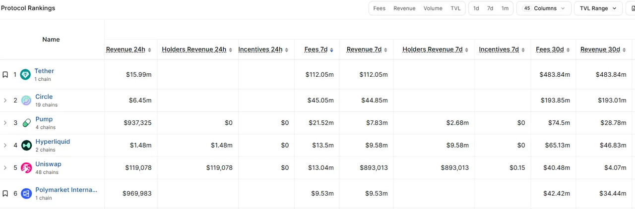 Top-protocols-by-weekly-fees-generated Top protocols by weekly fees generated