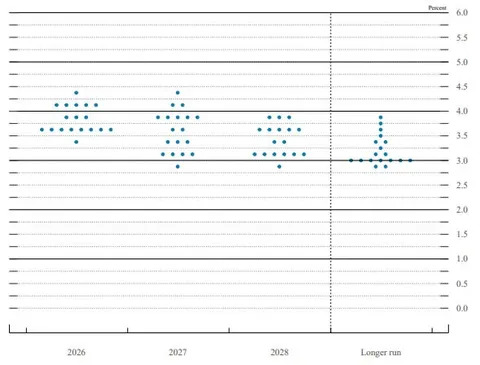 A-hawkish-dot-plot-signals-that-interest-rates-are-likely-to-stay-higher-for-longer-this-year A hawkish dot plot signals that interest rates are likely to stay higher for longer this year