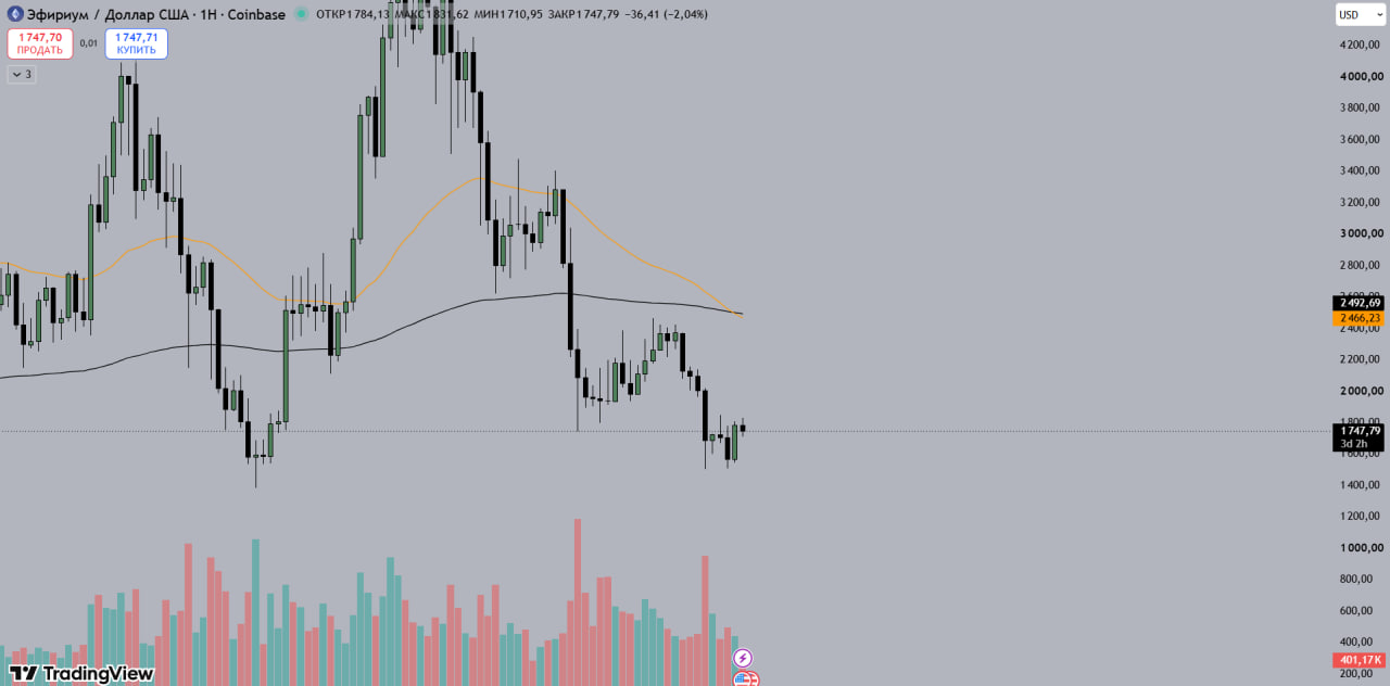 photo_2026-07-10_01-21-03 На недельном графике Ethereum пересеклись две долгосрочные скользящие средние — паттерн, который трейдеры называют "крестом смерти".