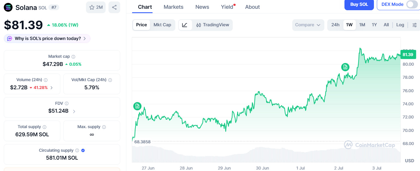 SOL-is-up-nearly-20%-over-the-past-seven-days SOL is up nearly 20% over the past seven days