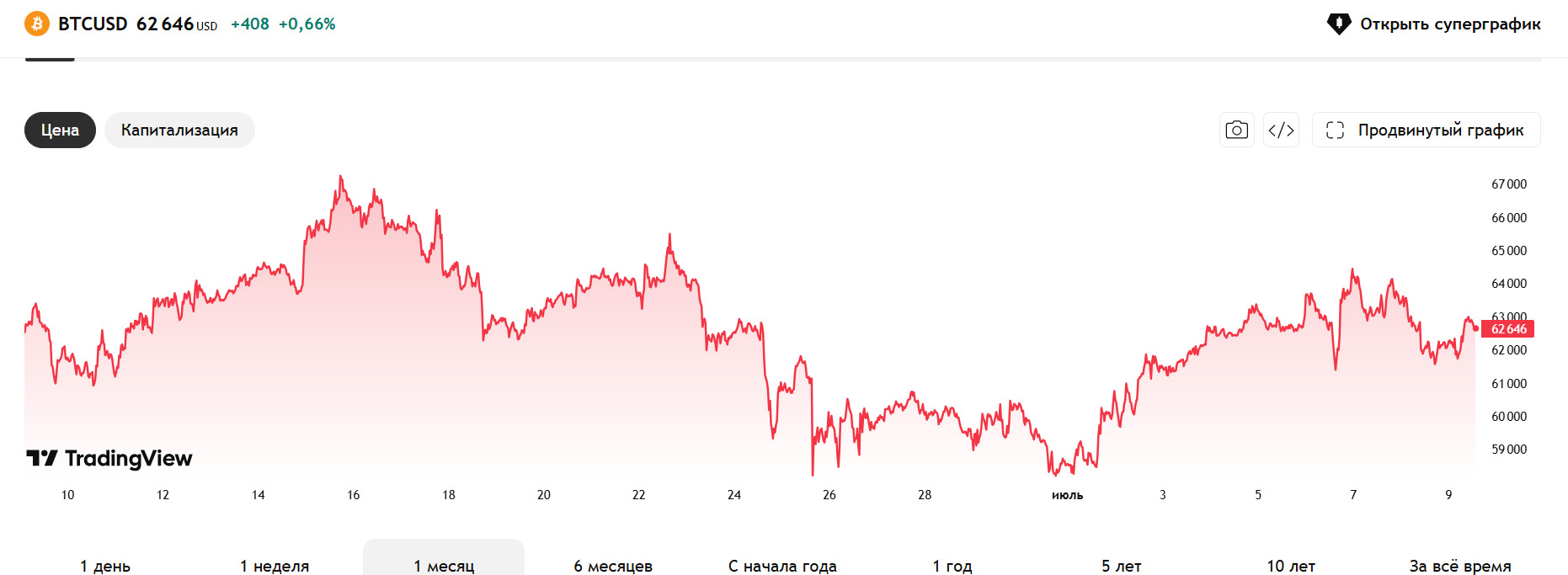 Bitcoin-Price-Performance Bitcoin Price Performance