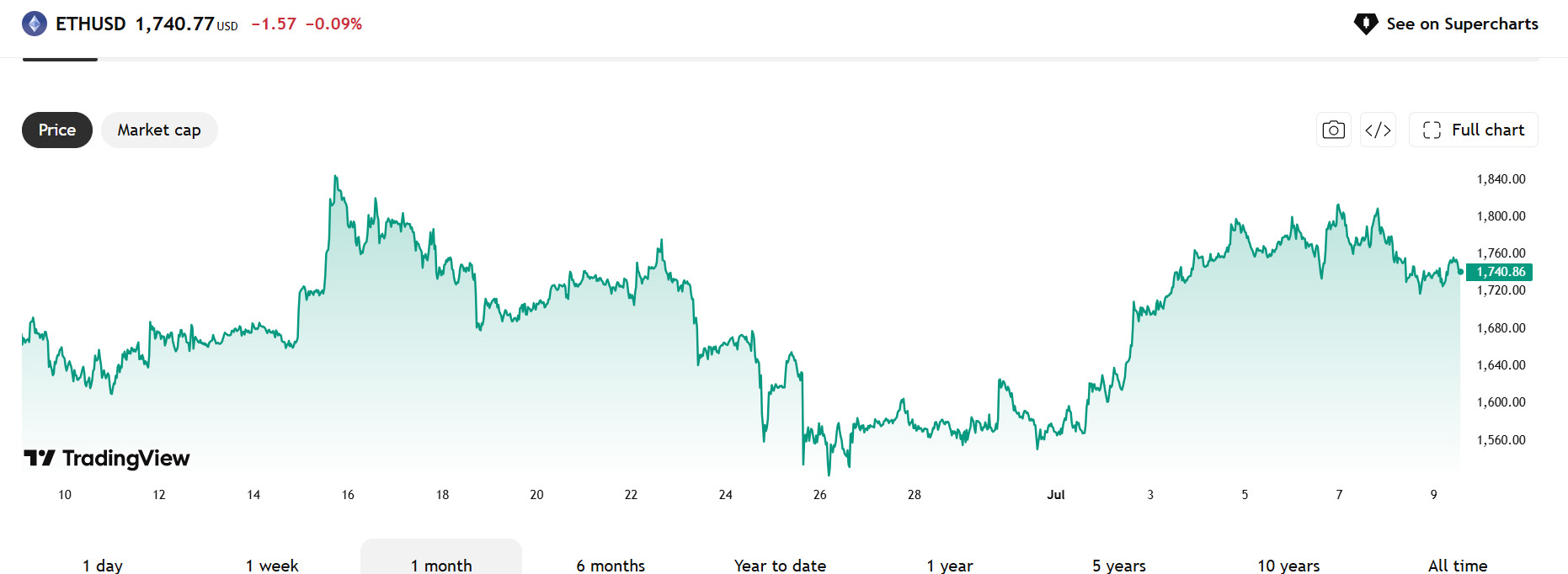 Ethereum-Price-Performance Ethereum Price Performance