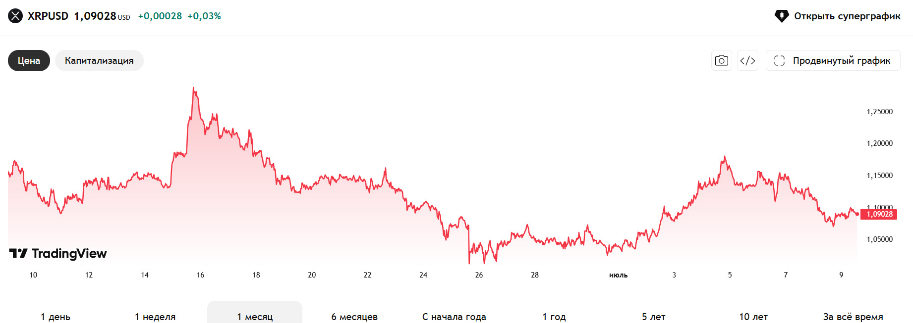 XRP-Price-Performance XRP Price Performance