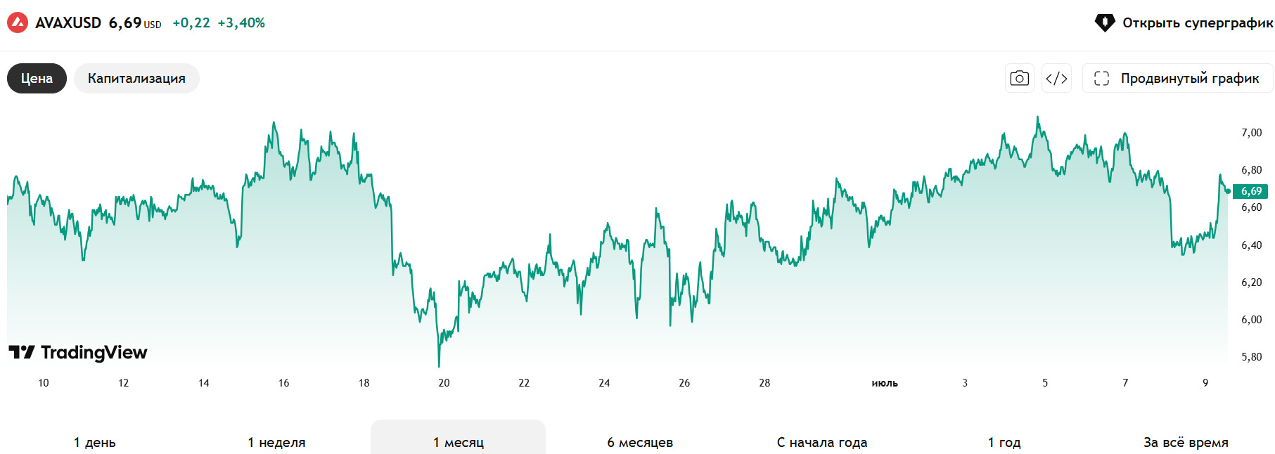 Avalanche-Price-Performance Avalanche Price Performance